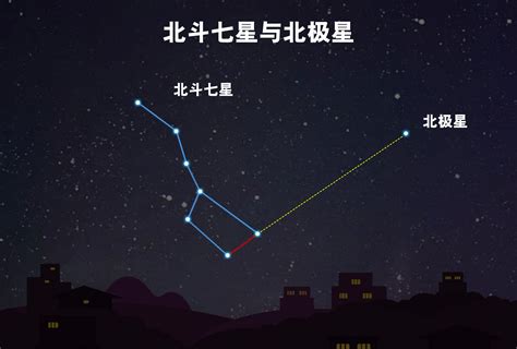 北斗七星北極星